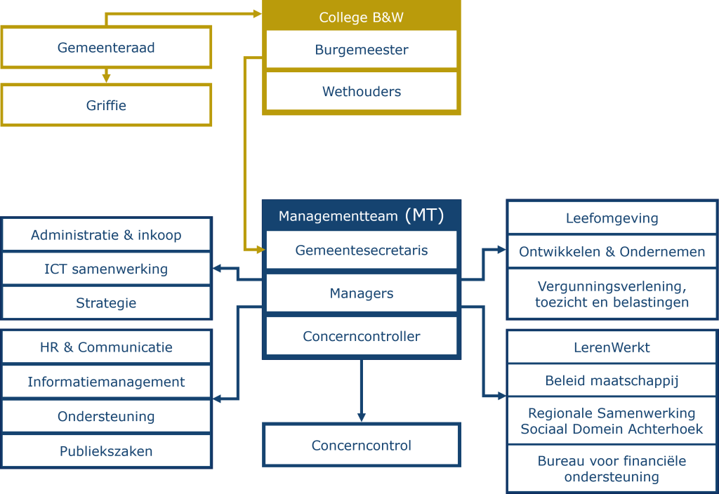 organogram zoals hieronder beschreven